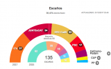 Elezioni Catalogna: Gli indipendentisti ottengono la maggioranza assoluta, la vittoria a Ciutadans